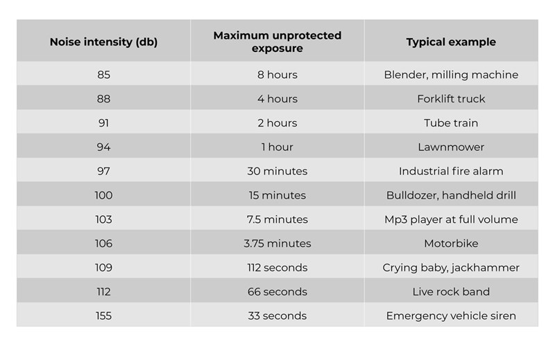 Hyperacusis Sound Table